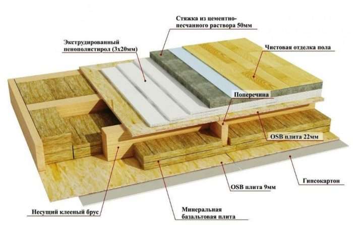 Утепление пола в каркасном доме