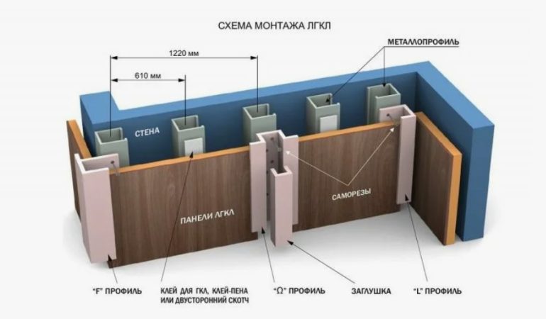 Как выбрать толщину СМЛ для потолков, стен и перегородок